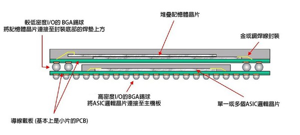 圖五 : 以封裝層疊技術進行整合的示意圖。（source：wikipedia）