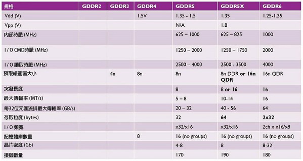 圖七 : 各代GDDR記憶體的規格比較。