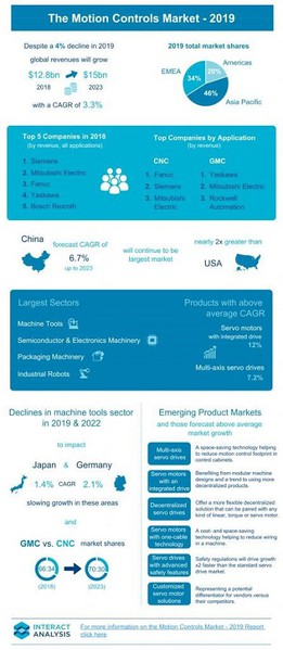 圖1 : 機器人用運動控制產品市場預計在2023年將會超過150億美元。（source：INTERACT ANALYSIS）