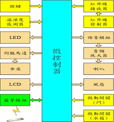 圖13 : 具智慧監控之傘架裝置之系統架構方塊圖