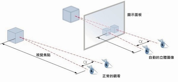 圖二 : 正確的把物體的相對位置呈現在適合的觀看位置，VR成像技術的一大挑戰。(source：Computer Science)