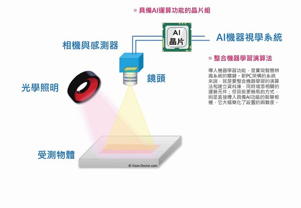 圖1 : 智慧機器視覺系統的架構示意圖。