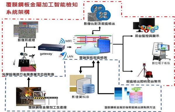 圖2 : 2018年盟鑫金屬偕高雄科技大學產學合作，開發「覆膜鋼板金屬加工智能檢知系統」將檢出瑕疵經自適應光線補償處理，並取得多項國內外專利認證。（source:盟鑫金屬）