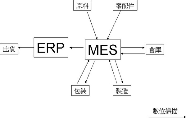 圖2 : 現今橡塑膠製造業更該建立數位化企業與供應鏈，強化高度彈性化生產能力，才能有效縮短產品研發與製造周期，提高人員工作效率與價值。圖為現場各部門連結MES與ERP系統架構示意圖。（source:亮宇企業）