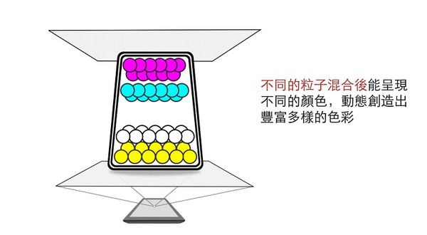 圖三 : ACeP的彩色粒子共包括四種原色，在每個像素中使用所有的有色粒子，而不是採併排。（source：E ink）