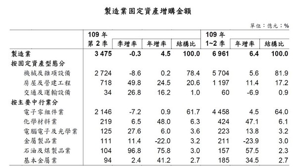 圖1 : 因美中貿易爭端未歇，台商持續回流擴增台灣產能，以電子代工組裝及網通設備廠投資增幅最為顯著，均有助於支撐未來製造業投資持穩。（source:經濟部統計處）