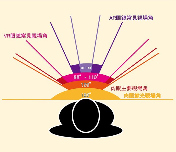 圖一 : 對穿戴者而言，AR技術可以跳脫螢幕框架，將虛擬訊息融合至現實環境，提供空間資訊與更寫實的運算體驗，視場角（field of view）可以用來表述裝置涵蓋的成像角度範圍，呼應肉眼的視域，是XR眼鏡的重要規格之一。（製圖／CTIMES 2020）