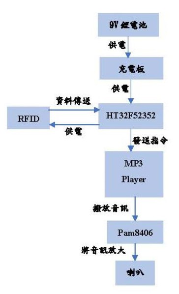 圖12 : 硬體架構圖