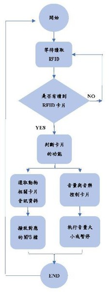 圖13 : 軟體流程圖