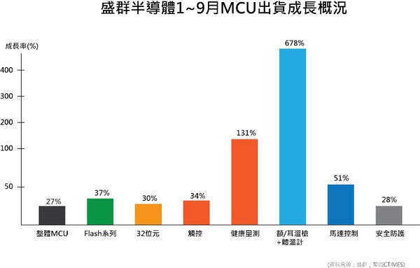 圖二 : 盛群半導體1~9月MCU出貨成長概況。