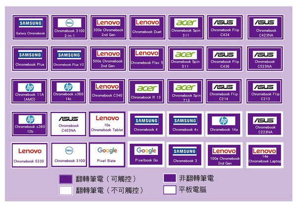 圖二 : 在Chromebook市場，相較於提升解析度，優化觸控功能並提供觸控筆、背光鍵盤等使用者友善硬體周邊，獲得了市場更為廣泛熱烈的回應。（製圖／CTIMES 2020）