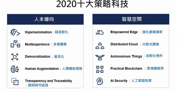 圖一 : Gartner「2020十大科技趨勢報告」