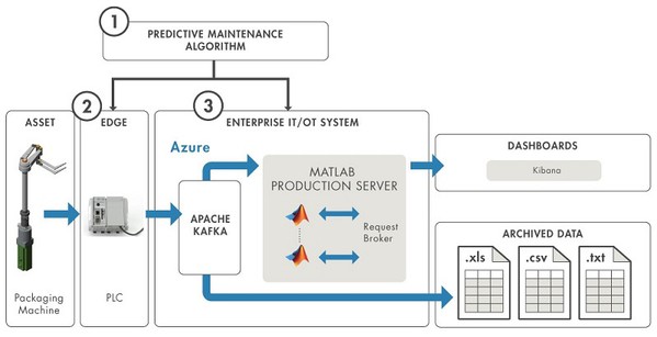圖2 : 包裝機的預測性維護系統。