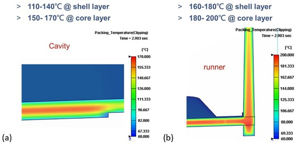 圖10 : 保壓階段的溫度分布：（a）模穴；（b）流道