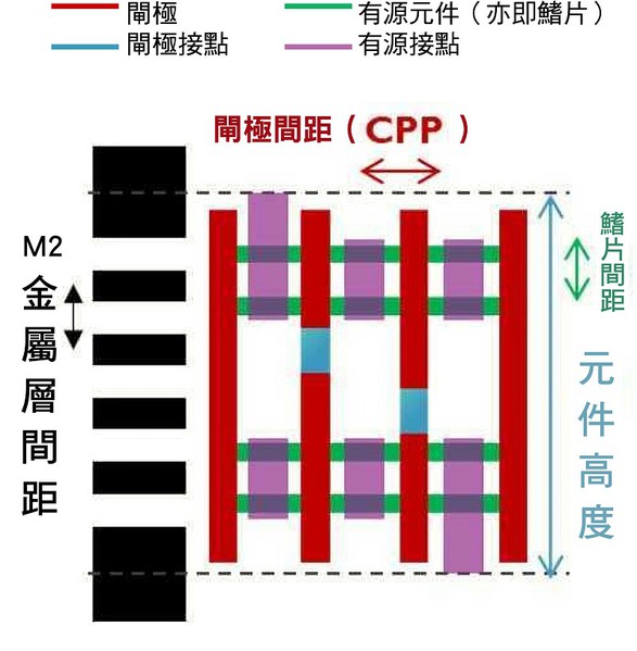 圖二 : 具備雙鰭的6軌標準元件設計。