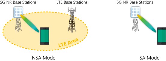 圖一 :  5G NR的NSA與SA架構