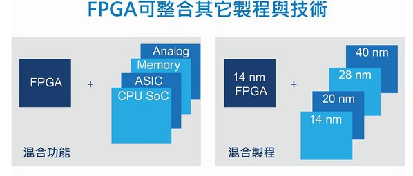 圖三 : 更高階的封裝技術，意味著晶圓代工廠的角色更吃重?圖為英特爾的技術方案?(CTIMES製圖)