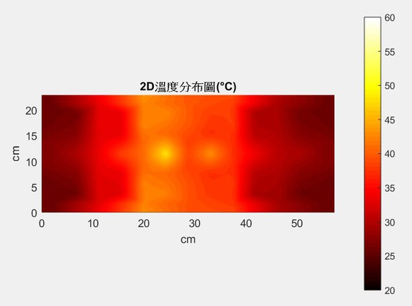 圖19 : 經過十五分鐘加熱的2D溫度分佈圖