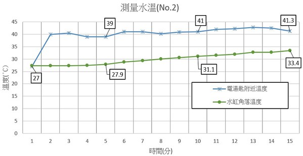 圖22 : 第二次水溫測試曲線圖