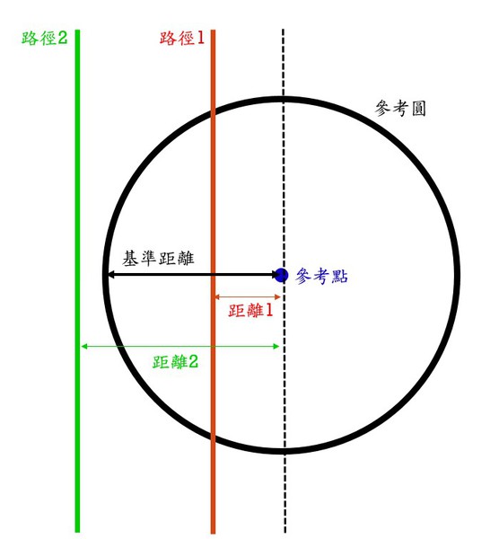 圖3 : 定義需考慮之路徑示意圖