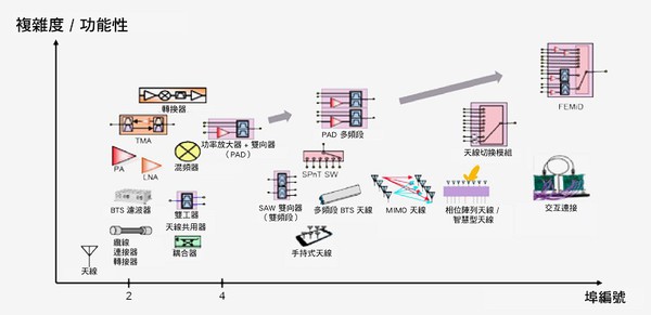 圖一 : 待測物與複雜度和埠密度的關係。