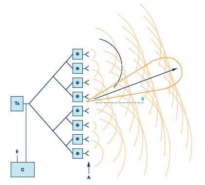 圖一 : 相位陣列元件基礎理論圖