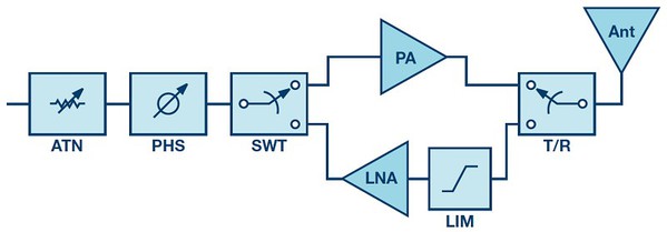 圖五 : 相位陣列天線的典型RF前端示例。