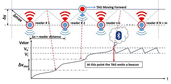 圖四 : 無線電力傳輸和Vstor 的關係變化