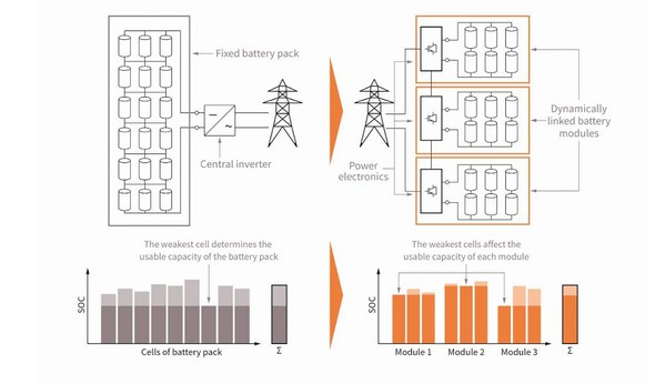 圖5 : 串接模組化多階 ESS 中的電池充電靈活性