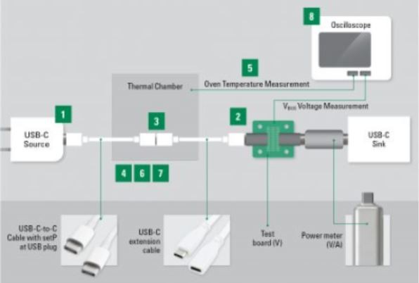 圖七 : 測試設置，以驗證當連接器溫度達到設計極限時，CC通道中的溫度指示器會關閉VBUS。