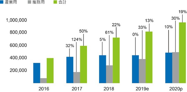 圖3 : 2016~2020年全球產業用機器人銷售數量統計?(source: Deloitte analysis；智動化整理)