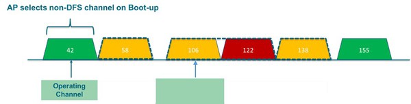 圖2 : Zero-Wait DFS可以清除不相鄰的DFS通道而不中斷流量