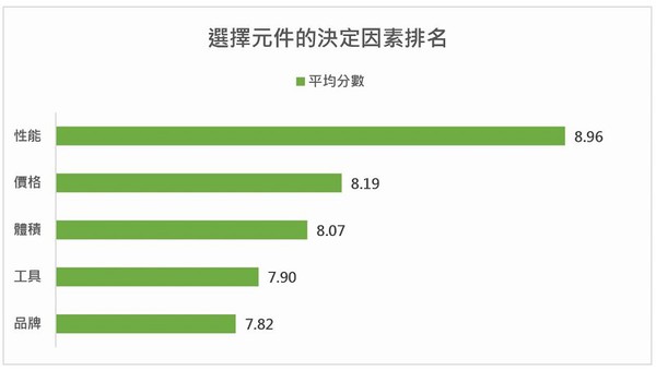 圖一 : 選擇電源元件的決定因素排名