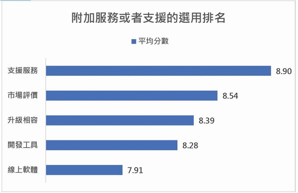 圖二 : 附加服務或者支援項目的選用排名