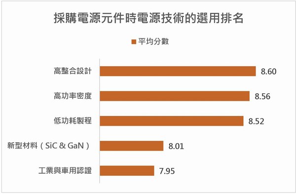 圖三 : 附加服務或者支援項目的選用排名