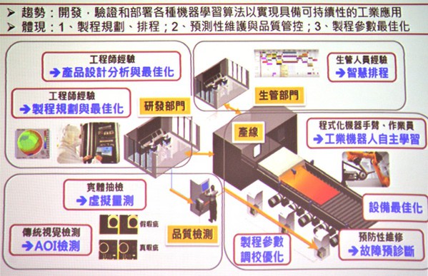 圖2 : 工業人工智慧（IAI），打造出可創造獲益的應用場域，並導入實際營運模式。（source:工研院產科國際所）