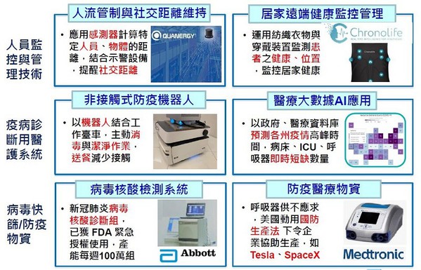 圖1 : 防疫科技帶動創新服務和新商業模式。(source:工研院產科國際所;2020/11)