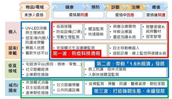 圖3 : 從COVID-19疫情的不同時期可以看出各階段的建置要點。(source:工研院產科國際所;2020/11)