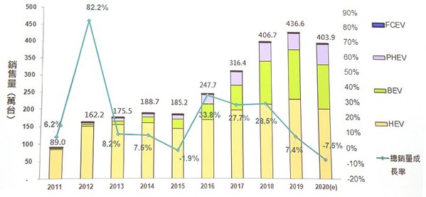 圖1 : 即使今年全球汽車總銷量下滑，但電動車銷量尤佳，仍保有約400萬輛水平。（source:工研院產科國際所整理）