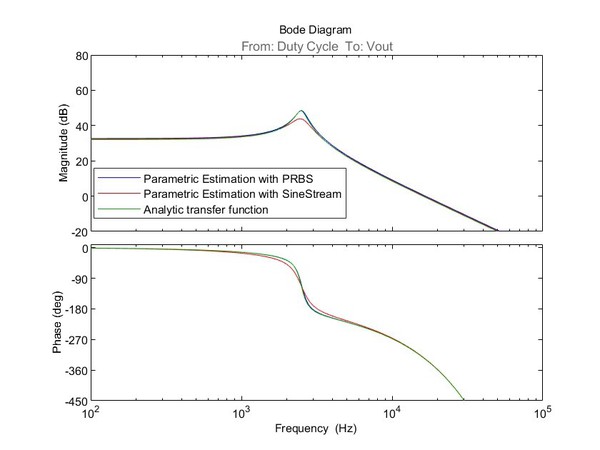 圖11 : 波德圖描繪了以分析轉換函數比對sinestream和PRBS參數估測之結果。