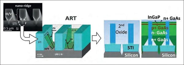圖三 : 利用深寬比捕捉技術（aspect ratio trapping；ART）技術與奈米脊型工程來成長奈米脊（nano-ridge）結構的示意圖。可以發現，穿隧差排因為ART技術而得以捕捉在窄溝內，同時，相對零缺陷的奈米脊得以成長於第二層氧化層內。