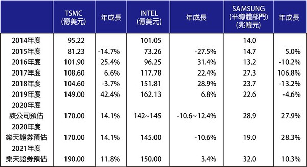 圖四 : 主要半導體製造商的資本投資?（source：樂天證券；CTMES整理）