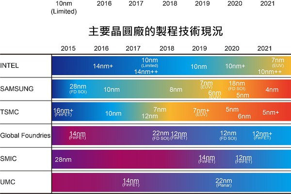 圖五 : 主要晶圓廠的製程技術現況?（source：IC Insights；CTMES整理）