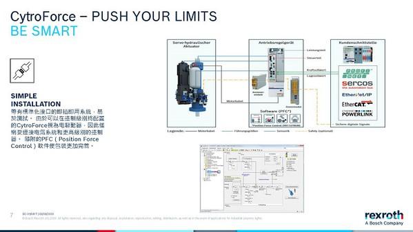 圖3 : 由於CytroForce可省下額外的管路，只連結電線再通過標準化的即插即用接口，簡化了調試過程，可被視為電力驅動裝置，讓使用者不必有任何液壓專業知識就能操作。（source：博世力士樂）