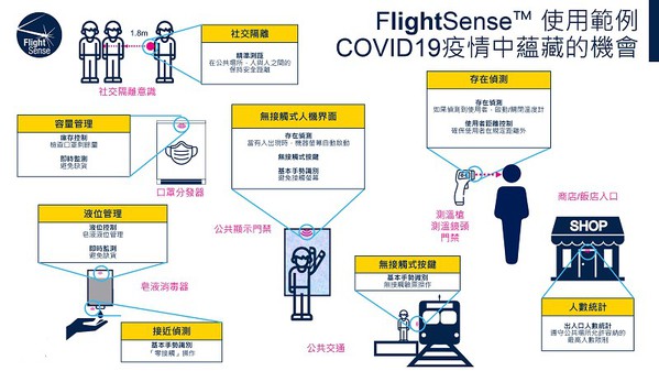 圖三 : 在疫情中的使用情境