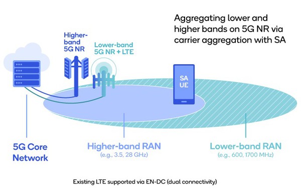 圖二 : 非獨立5G NR。（source：Qualcomm）