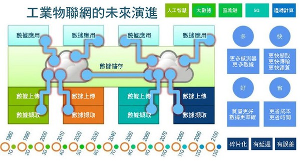 圖11 : 工業物聯網的未來演進