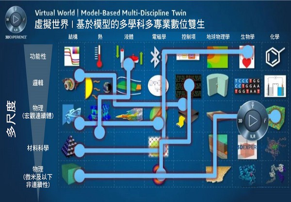 圖14 : 虛擬世界/基於模型的多學科多專業數位雙生