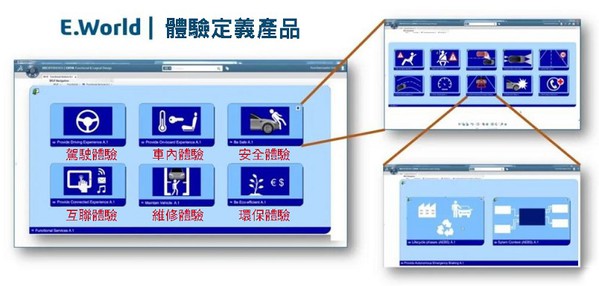 圖19 : 體驗定義產品