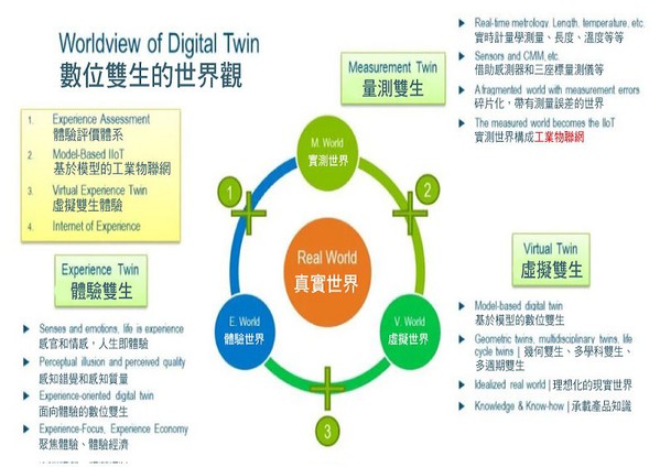 圖3 : 數位雙生的世界觀